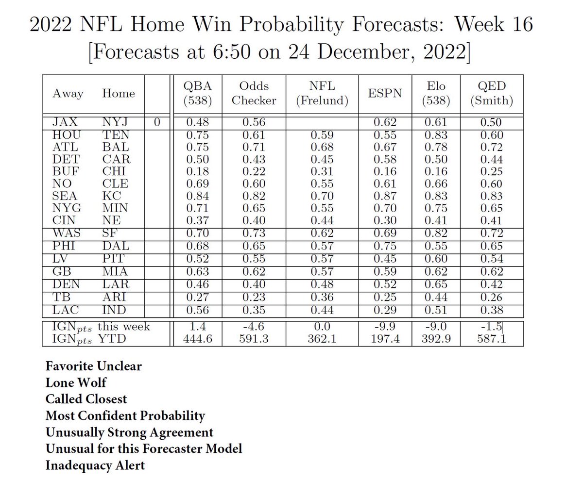 Leonard Smith (@lynyrdsmyth) on Twitter photo Week 16 #NFL Home-Win #Probability #Forecasts
<a href="/cfrelund/">cynthia frelund</a> outside (more confident than) <a href="/oddschecker/">oddschecker</a> in #LVvsPIT ! Week 16 #NFL Home-Win #Probability #Forecasts
<a href="/cfrelund/">cynthia frelund</a> outside (more confident than) <a href="/oddschecker/">oddschecker</a> in #LVvsPIT !