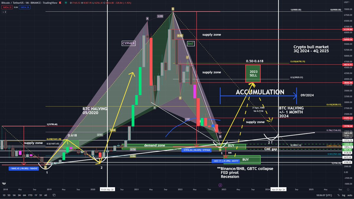 CryptoTripleAAA's tweet image. #bitcoin monthly

Merry Christmas and a jolly new year to all🥳

Trust the cycle 

#btc #Binance #Crypto #cryptocurrency #BTFD