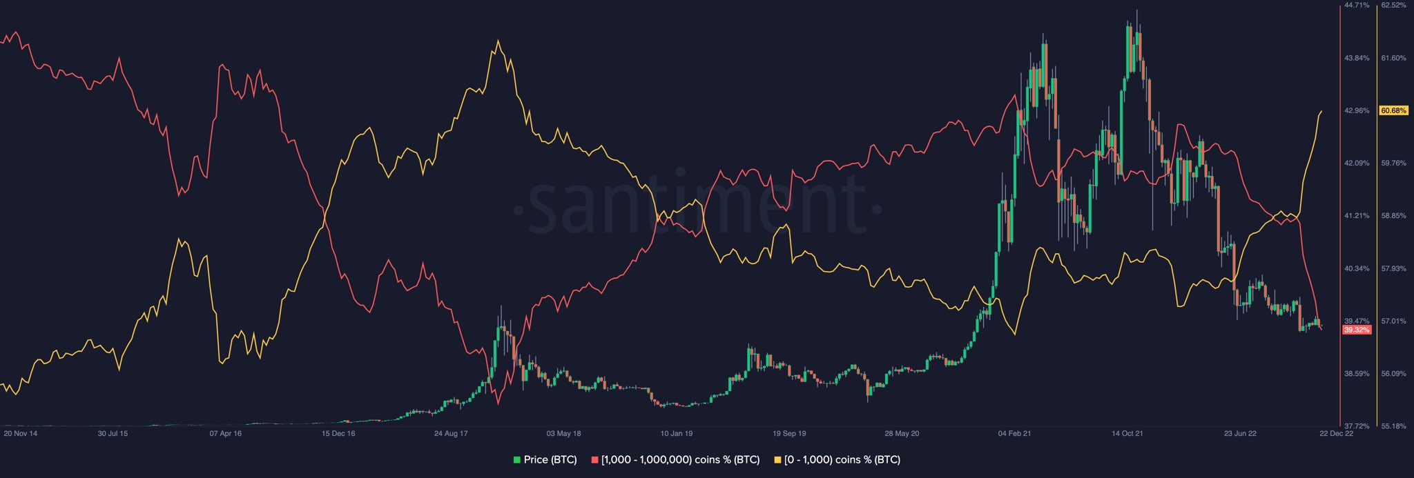 Bitcoin Supply Distribution