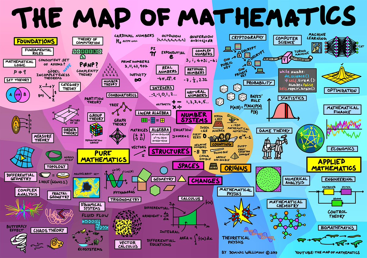 Map of Mathematics.

Enlarge the figure to see all the wonderful areas for exploration and imagination.  Which topic might you find most fascinating?

By Dominic Walliman, <a href="/DominicWalliman/">Dominic Walliman</a>, YouTube channel: bit.ly/3GgSpIB, Used with permission.