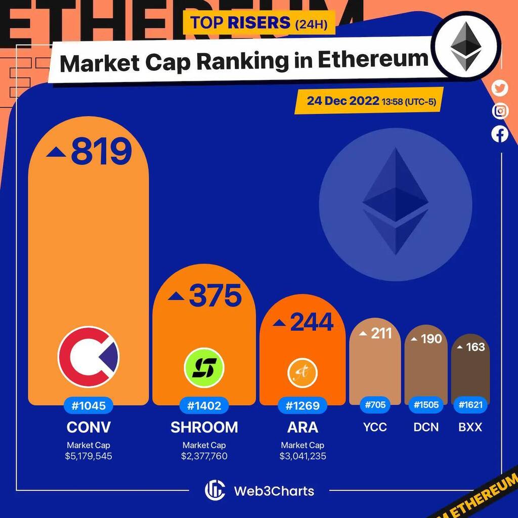 Web3Charts's tweet image. 1. #Convergence $conv 
2. #NiftyxProtocol $shroom 
3. #Adora $ara 
4. #YuanChainCoin $ycc 
5. #Dentacoin $dcn 
6. #Baanx $bxx 

#Ethereum
#Web3ChartsEthereumRankRiser