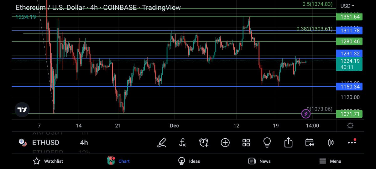HowNotToTrade's tweet image. Price has been boring. Hoping fore a break through of the blue like (4 hr resistance) I'll pick up a long on the retest