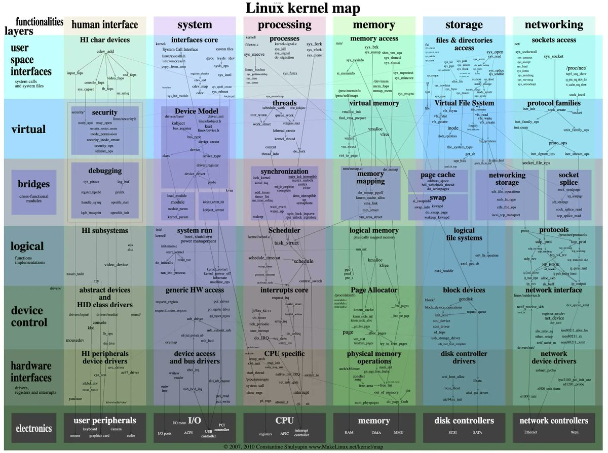 0xor0ne's tweet image. Cool and useful interactive map of the Linux kernel
Map: makelinux.github.io/kernel/map/
Source repo: github.com/makelinux/linu…
#Linux #kernel #hacking #programming #infotech #kernelinternals