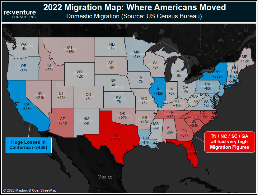 Nick Gerli on Twitter: "2) Texas (+231k) & Florida (+319k) accounted  for over 60% of Migration to the South. But states like Tennessee and South  Carolina also set records for people moving