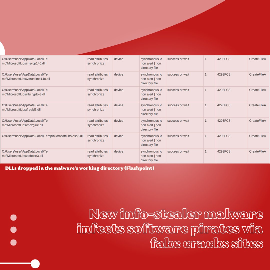rnbteam_llc's tweet photo. RisePro is designed to help attackers steal victims’ credit cards, passwords, and crypto-wallets from infected devices.
#cybersecurity #rnbteam #futurenow #cyber #cyberinformation #passwords #vulnerabilities #malware #ransomware #Cryptocurency #RisePro #CryptoWallet #creditcard https://t.co/lQaiWoNydi