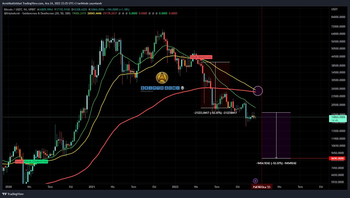 KriptoAcmi's tweet photo. #BTC #bitcoin HAFTALIKTA DEATHCROSS

haftalıkta ma50&amp;ma200 kesişimi yani
DEATHCROSS gelmek üzere❗️

Bir önceki ma20&amp;ma50 DEATHCROSS kesişimi bile
%52 lik DÜŞÜŞ getirdiğini baz alırsak 
ma50&amp;ma200 DEATHCROSS kesişimini DÜŞÜNEMİYORUM❗️

%52 ile kalırsa iyi...
HEDEF min 8.690$ 
YTD https://t.co/pgb6YHdwae