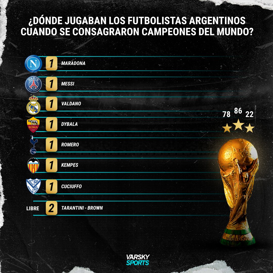 ¿Dónde jugaban los futbolistas de la Selección Argentina 🇦🇷 cuando se conquistaron las tres Copas del Mundo 🏆? Acá la lista completa. 👇
