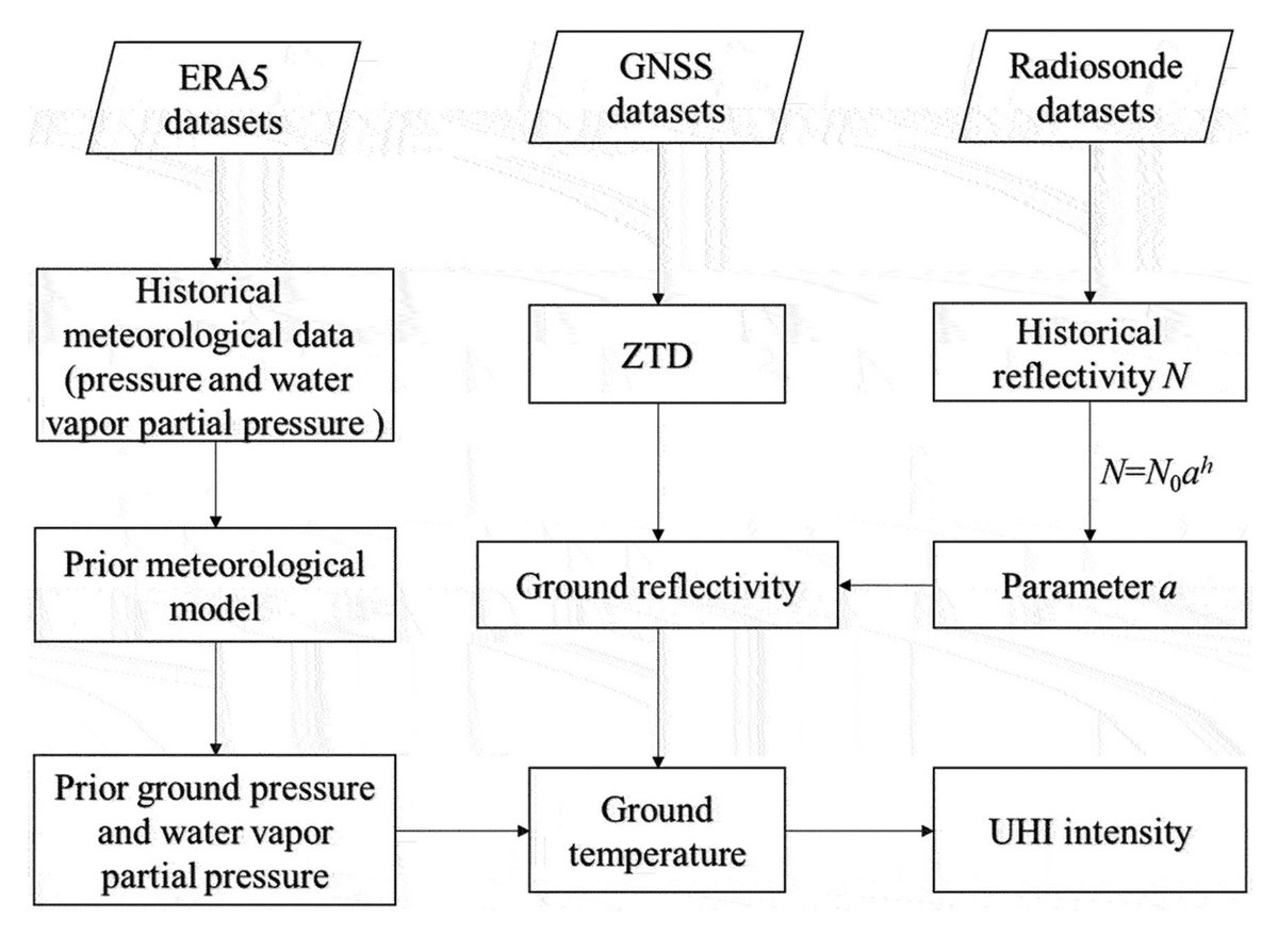 🔔 New article: 

Q. He et. al. propose and test a new model for the retrieval of #UrbanHeatIsland intensity which uses #GNSS-derived #ZTD (zenith #tropospheric delay) datasets and atmospheric information.

🔗 doi.org/10.1080/014311…

#IJRS #RemoteSensing