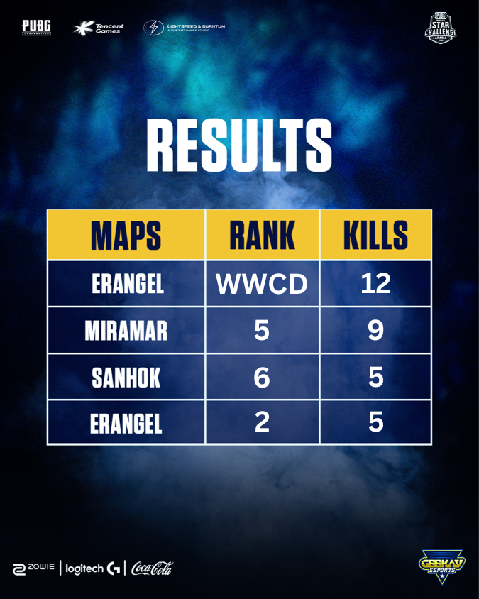 geekay_esports's tweet photo. Day 3 #STARCHALLENGE results 💪🏻
Rank: 2
Total points: 152
Kills: 76
Rank Points 76
#GK_FTW #PUBGM https://t.co/pu9pEqCzMk