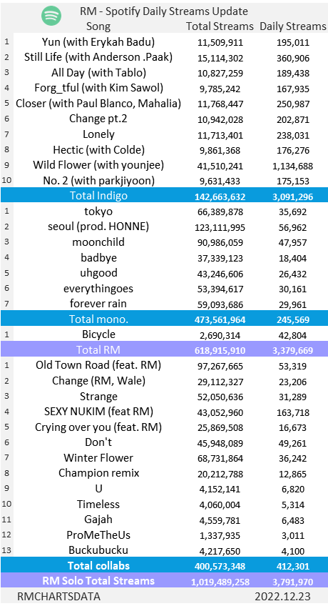 rmchartsdata's tweet photo. RM - Spotify Daily Streams Update (2022.12.23) https://t.co/R6pwXhqZrX
