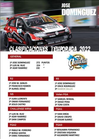 Clasificaciones del Campeonato Gallego de Rallyes! Gracias a todos por participar y enhorabuena!!