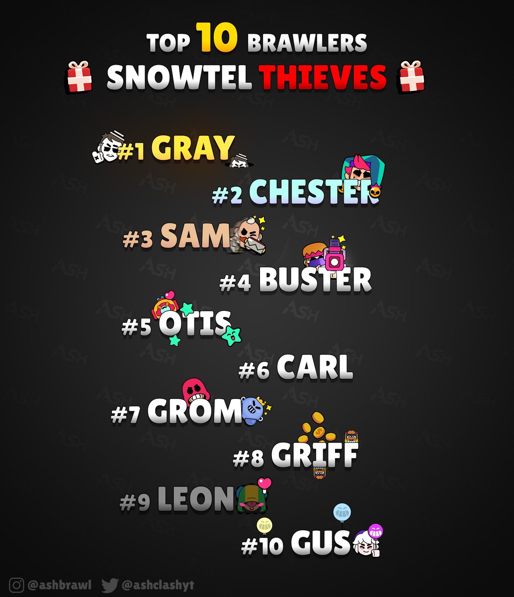 AshClashYT's tweet photo. Top 10 Brawlers for Snowtel Thieves Game Mode! 🎁 

Gray is the best for his teleporting plays to steal the gift boxes. Chester is amazing for defense and utility. Sam and Buster are the two best tanks for aggression. Carl and Leon are great for sneaky plays. 
#BrawlStars https://t.co/1xTAxrRygS