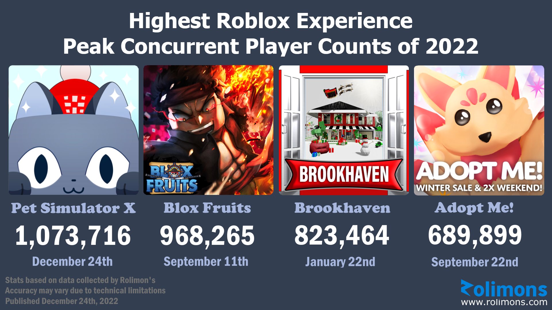 Roblox Trading News  Rolimon's on X: Congratulations to Pet Simulator X  for achieving the highest concurrent player count by a simulator and  entering the top 10 highest concurrent Roblox games ever! @