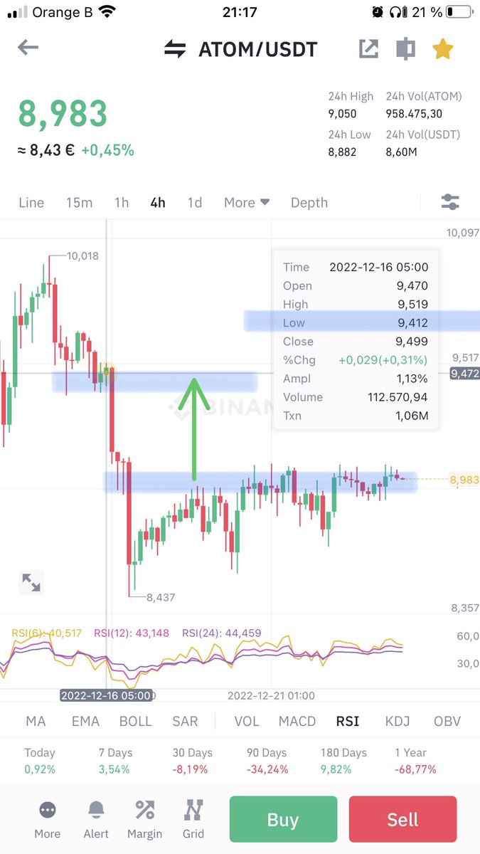 fleurialcom's tweet photo. $ATOM
Entry: 8.9, target: 9.4
expected profit: 5.6%
#ATOM #imbullance #DYOR #NFA https://t.co/ljLOzpxkw9