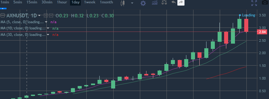 ddsde17's tweet photo. It has risen more than 10 times in a month. AXN coins are about to be listed on major exchanges. The market value is seriously undervalued and the amount in circulation is very rare https://t.co/iPggVIImHD