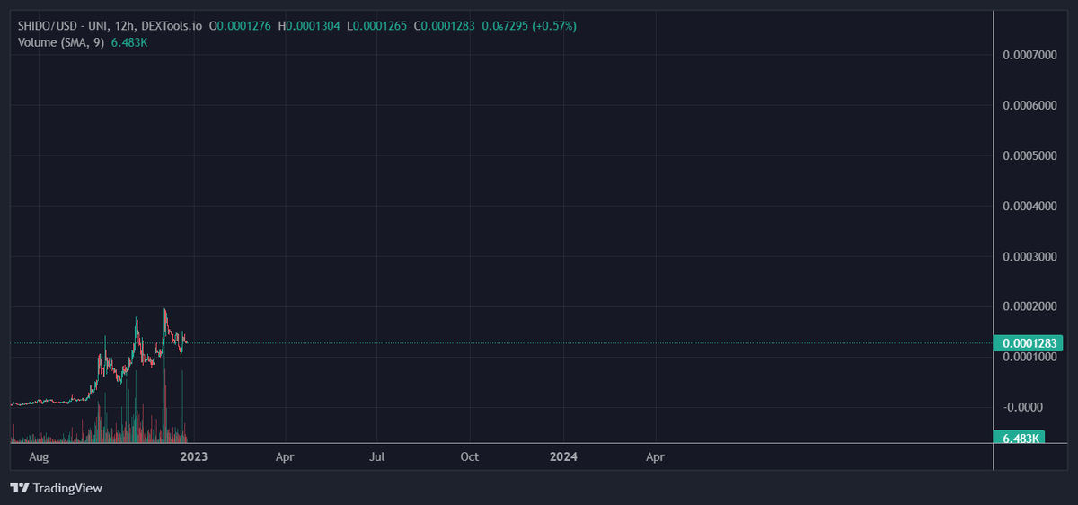 It's early... $SHIDO