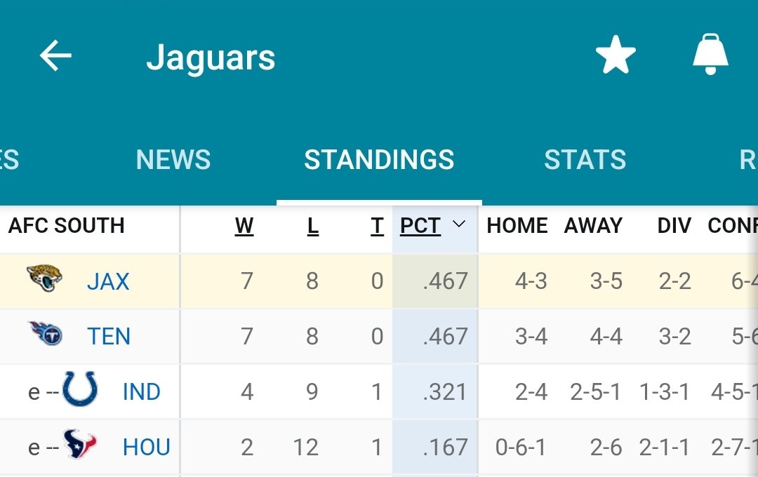 MattJohnson06's tweet photo. Jags fans right now:

Well, well, well. How the turntables...

@Jaguars https://t.co/I7ibDRvUWr