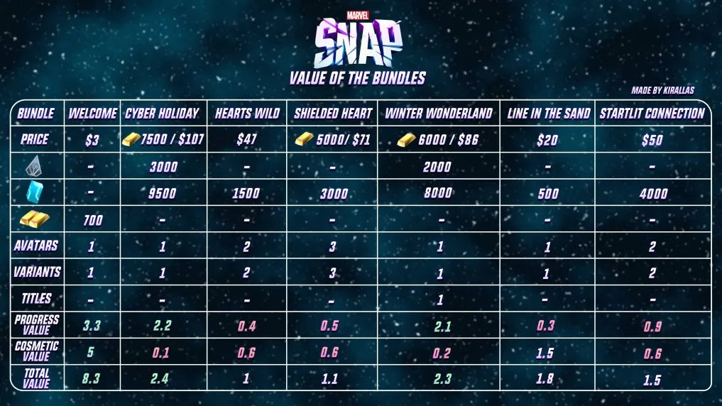 Marvel Snap Zone on X: #MarvelSnap Bundle Value and Comparison