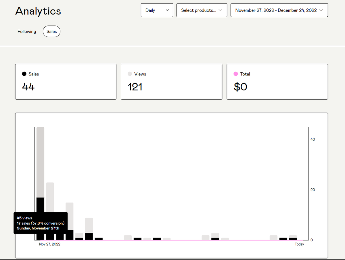 Eb6media's tweet image. From seeing the first download of my first posted Notion dashboard template, up to the 44th (so far) from ongoing organic and email efforts, it is always a fun and informative #buildinpublic project! #productroadmap #freenotiontemplate
