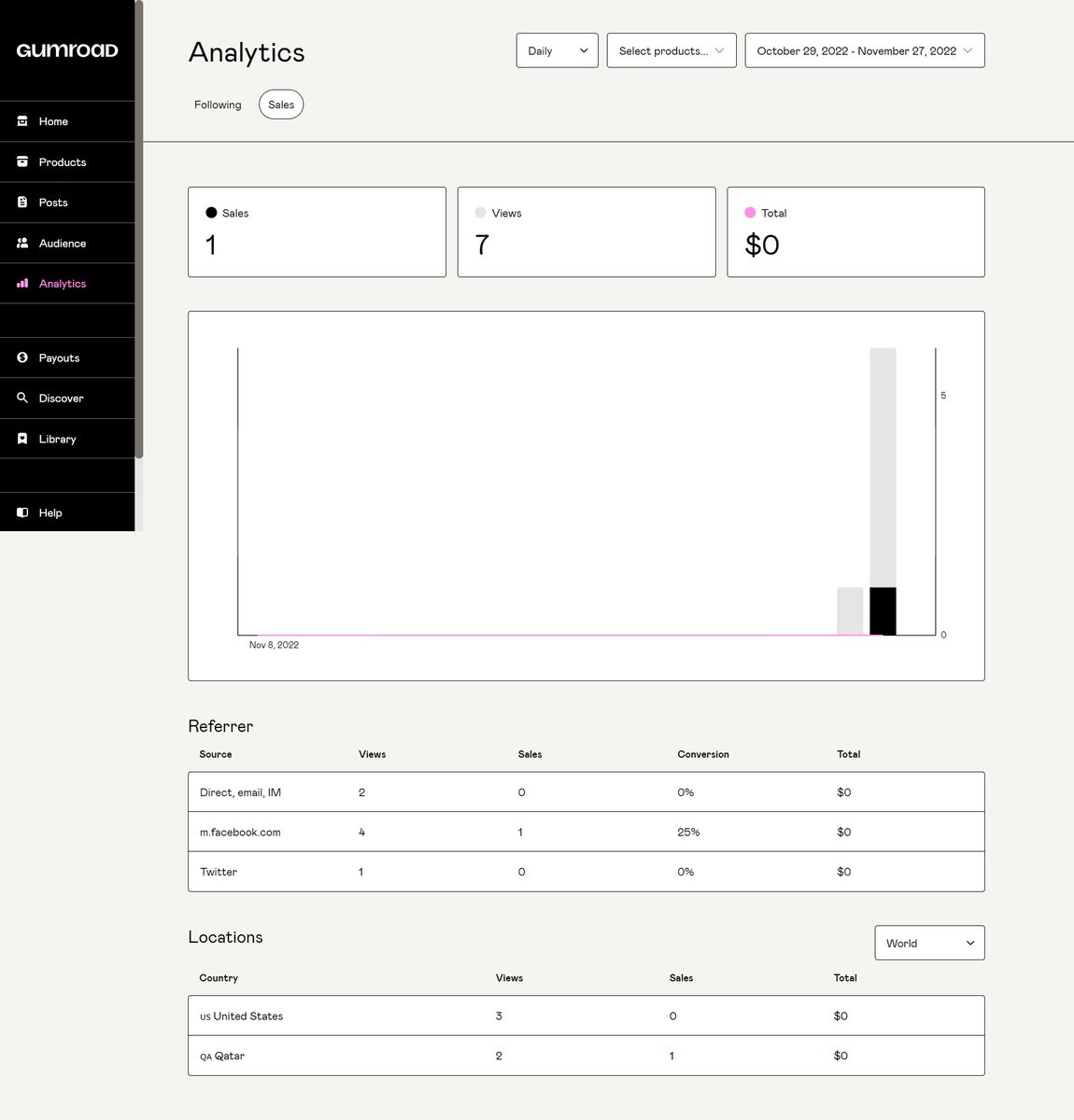 Eb6media's tweet image. From seeing the first download of my first posted Notion dashboard template, up to the 44th (so far) from ongoing organic and email efforts, it is always a fun and informative #buildinpublic project! #productroadmap #freenotiontemplate