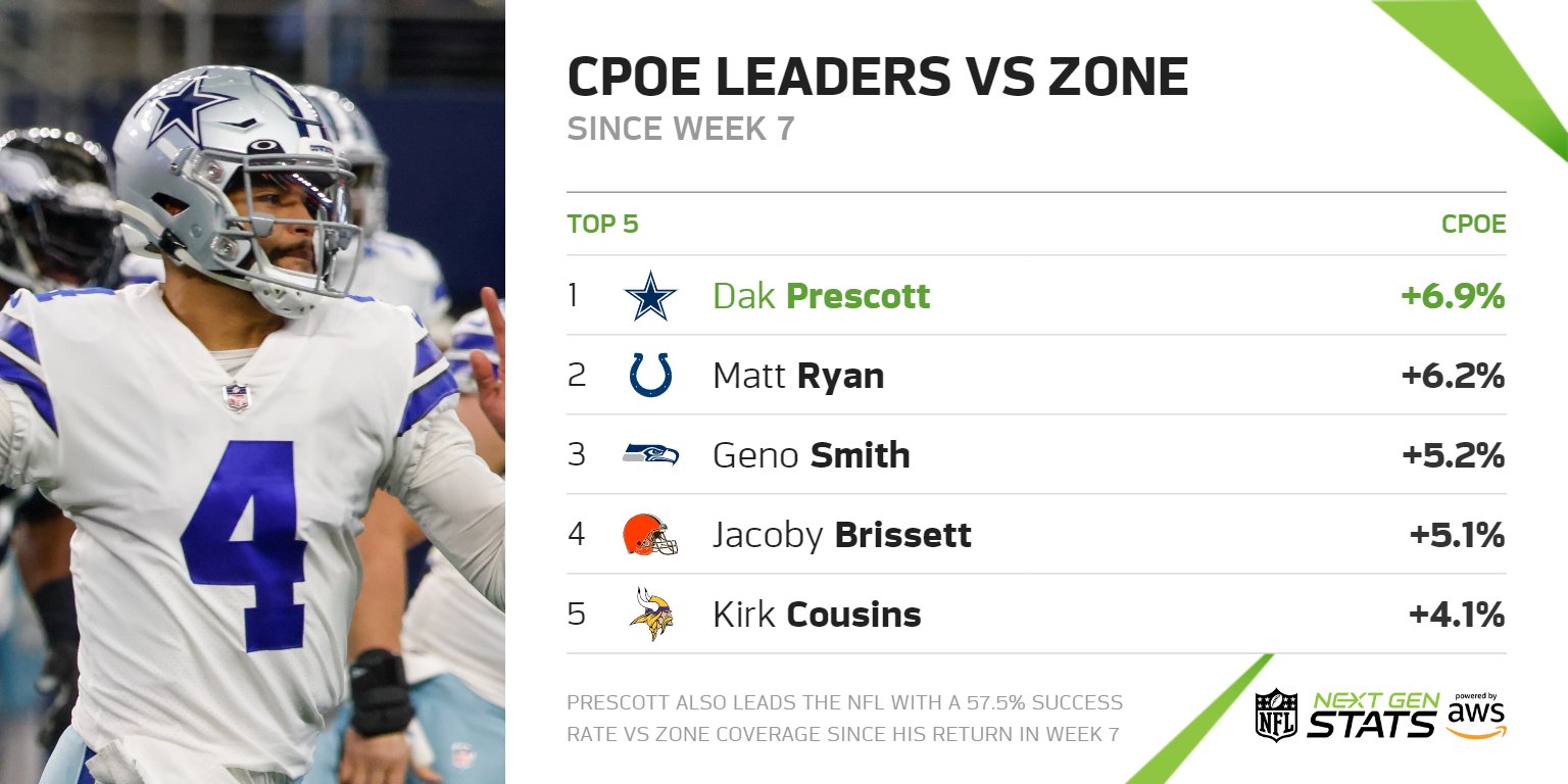 Next Gen Stats on Twitter "Since returning from injury in Week 7, Dak