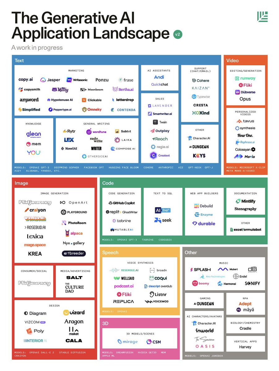 AiBreakfast's tweet photo. The Generative AI Landscape, v2 https://t.co/xdsPdQ145D