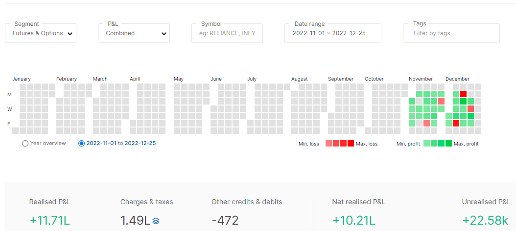 SatraSanjay17's tweet photo. Nov & Dec performance for one of the master accounts
#FPPP & #Fibonacci rocks & simplifies the cluttered world of Investment & Trading
Who says Investment & Trading is complicated ?
#Nifty #NiftyBank #niftyOptions #NIFTYFUTURE
#optiontrading #Optionselling #optionstrade https://t.co/qVCPQAx4eh