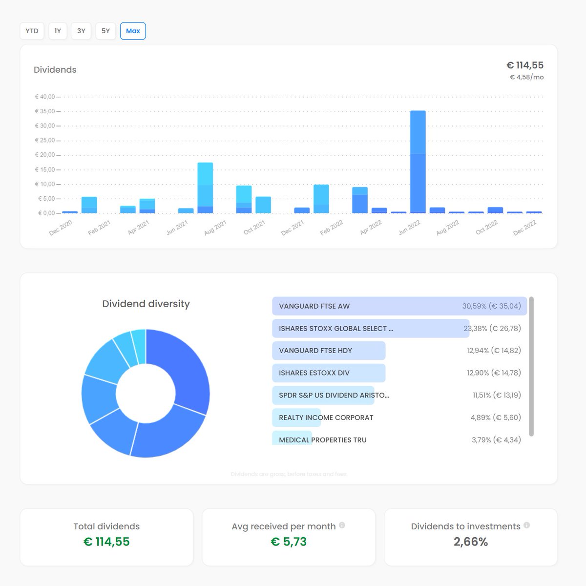 capitalyse's tweet photo. 📊Finally get yourself a clear view of those dividends you've been receiving all this time on your degiro account. https://t.co/vnayATXUNa 

#dividend #degiro #flatexdegiro #investeren #investieren #invertir #investir #dividends #portfolio https://t.co/MbSqn8UjLU