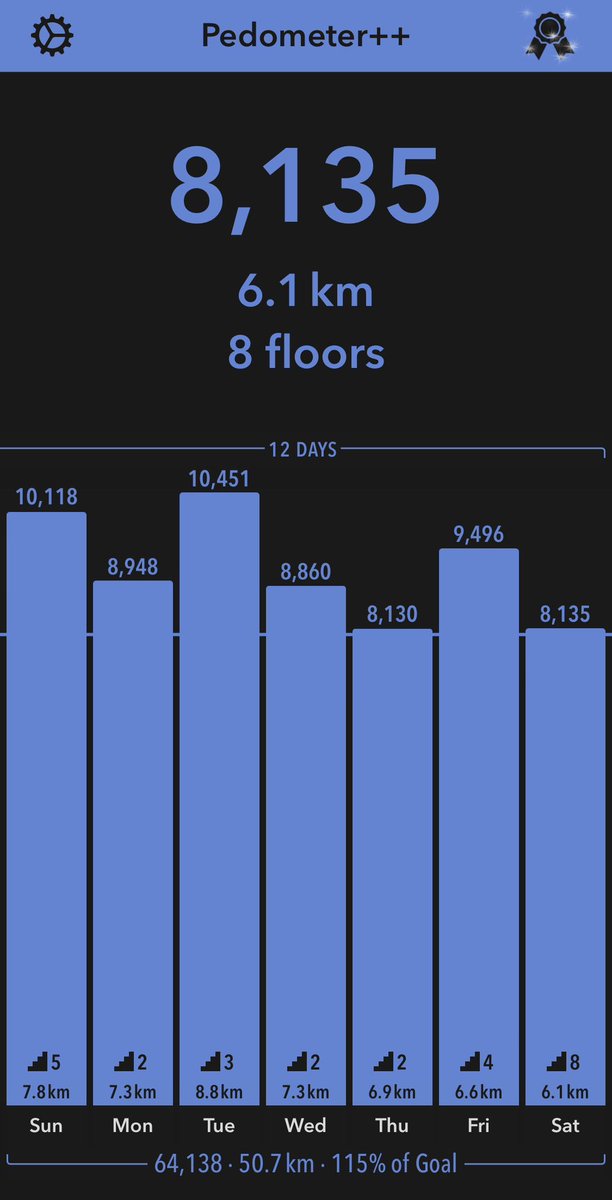 Graggry22's tweet image. Wherever I am. I will aim to get #8ksteps. My parents house yesterday. The in-laws today. Wherever 🥴!