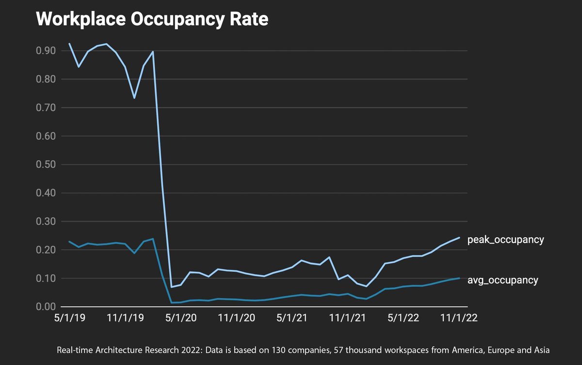 salhadidi's tweet photo. Our research is showing that workplaces are extremely underutilized as occupancy rates are closer to 30%. Based on data from 130 companies worldwide
#realtimearchitecture #workplace #occupancy #workplaceoccupancy #workplaceutilization #futureofworkplace #data #workplacedata https://t.co/xylwdqdBcT