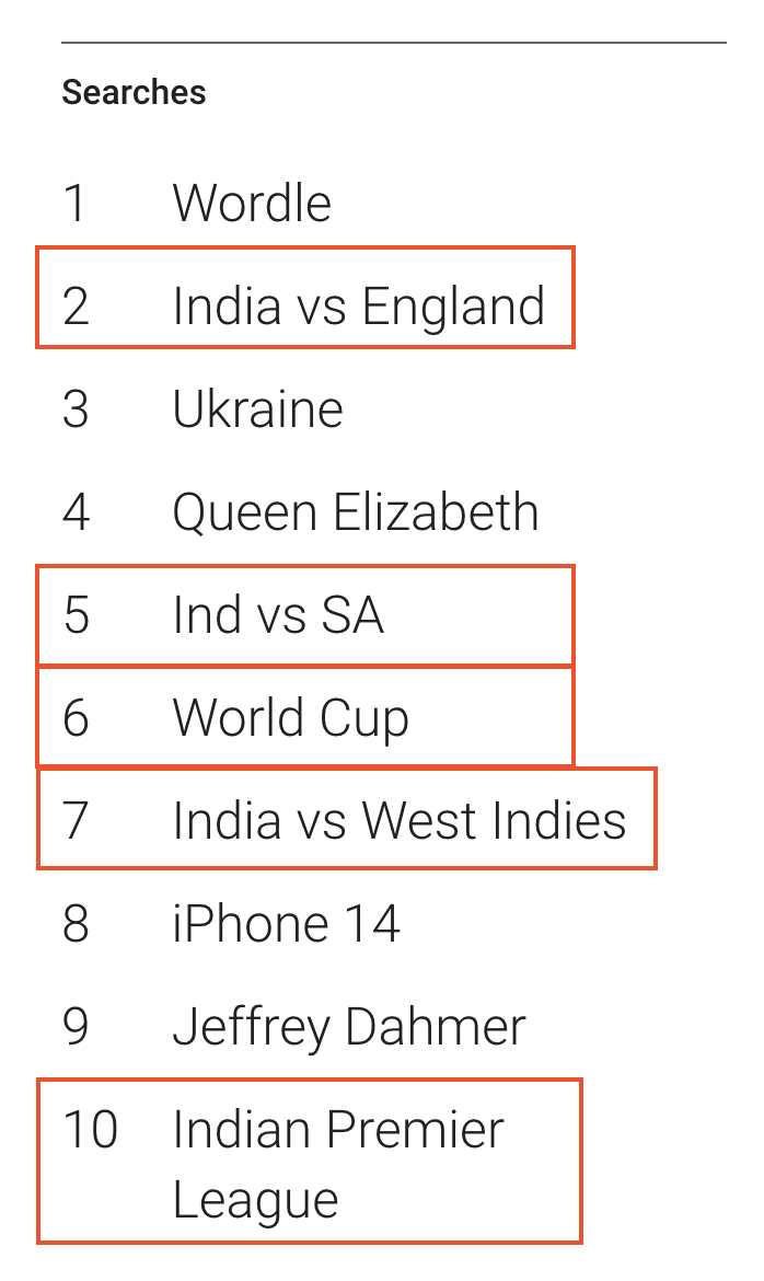 deedydas's tweet photo. Google's just released their Top 10 Trending Searches 2022.

Globally, 4.5 out of the 10 are cricket related. 0.5 because there was a Cricket World Cup this year too.

Really glad that all the hard work we put into building out Cricket on Google is reaping rewards! https://t.co/N6LTc0OKMu