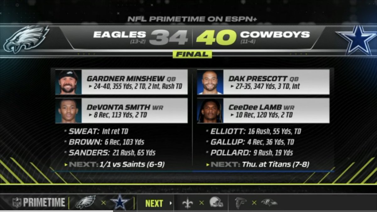 LawsNation's tweet photo. Those #Eagles fans had a parade when they beat Cooper Rush 😆 the head coach was saying “How About Them Eagles” etc.. etc. Now I see a lot of #Eagles fans and a Few #Cowboys fans hating on the Win!  Keep in mind the Cowboys just put up 40 points against the #2 Defense in the NFL https://t.co/CkpZH3KCx6