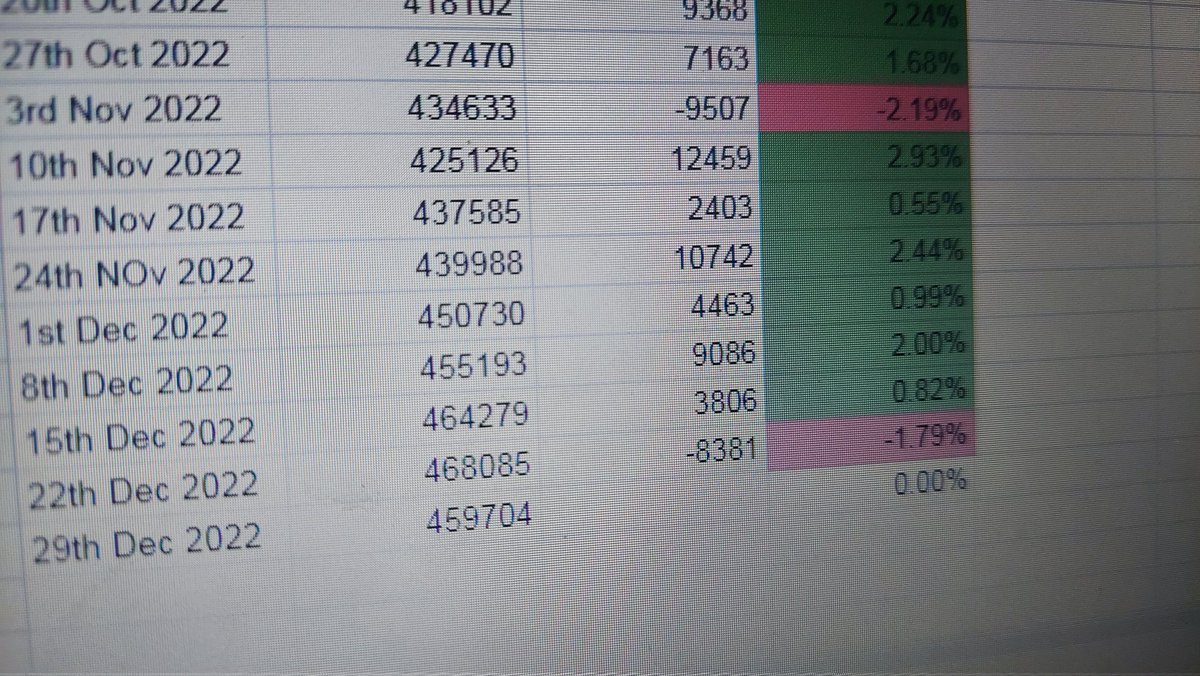 WinayakGupta's tweet photo. The winning streak ended.
After 6 six green weeks, last week ended in red. 
Still green in December. Let's see how monthly expiry plays out.

Happy holidays.🙂
#trading #holidays #StockMarket #holidayseason #Nifty #BANKNIFTY https://t.co/ruMPaCnpAH