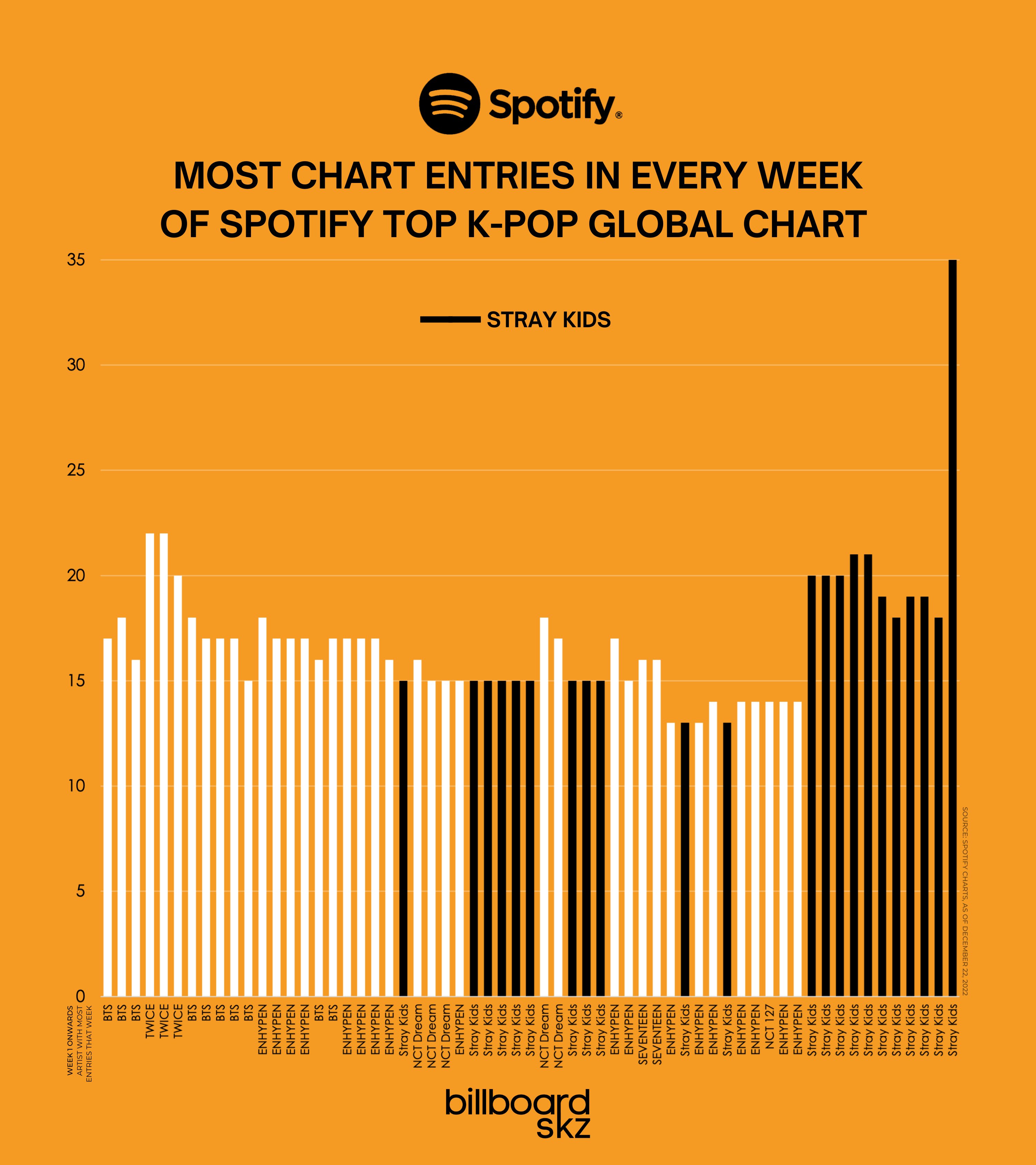 billboard SKZ 📼 on Twitter "StrayKids sets history on Spotify Top K