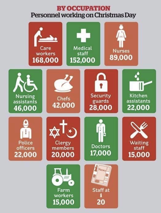 Solidarity to the 1 million+ people working today.

They’ll most be those pesky NHS nurses, carers etc. You know, the folk the papers &amp; politicians accused of “stealing Christmas”.