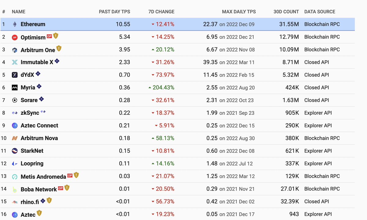 hmalviya9's tweet photo. Layer2s are Slow AF.

Ethereum is doing an average of 11 TPS. 

Optimistic Rollups based L2s: #Arbitrum &amp; #Optimism is doing an average of 4-5 TPS.

And ZkRollups based L2s: #StarkNet &amp; #zksync are Super Slow.

0.15-0.20 TPS 😆😆 https://t.co/EwQ3HRfl0S
