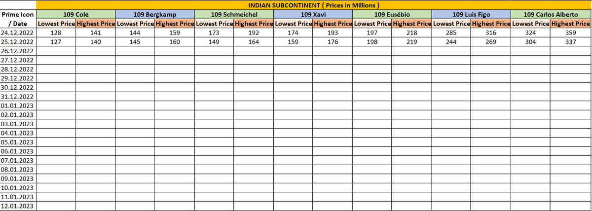 109 Prime Icons price trend thread - Indian Subcontinent.
#fifamobile #WorldcupEvent #MerryChristmas #HappyNewYear @FIFAMobileForum @notoriousfifa10  @RkReddyFIFA <a href="/Nakata767/">Nakata</a> 
RT's appreciated