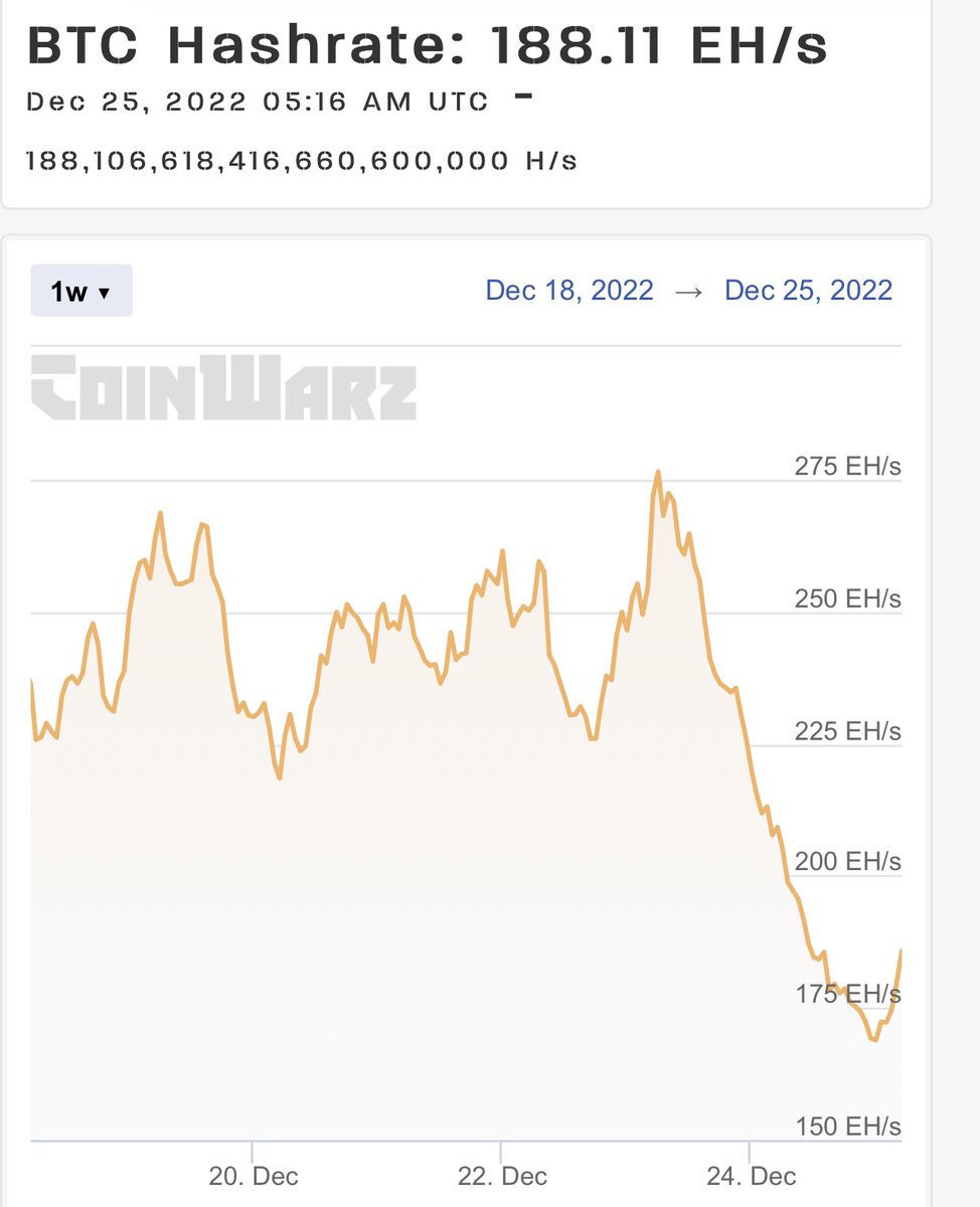 Dennis_Porter_'s tweet image. Over 30% of the #Bitcoin hashrate has gone offline due to extreme weather in Texas and yet the global #Bitcoin network continues to work perfectly. 

Now imagine if Amazon or Google tried turning off 1/3rd of their data centers.