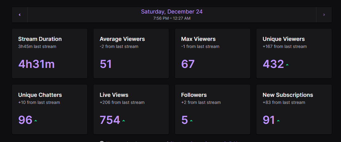 What a great Christmas eve!!
Thank you to everyone who came and hungout!
Most gifted subs I ever got in one stream 🤯🤯