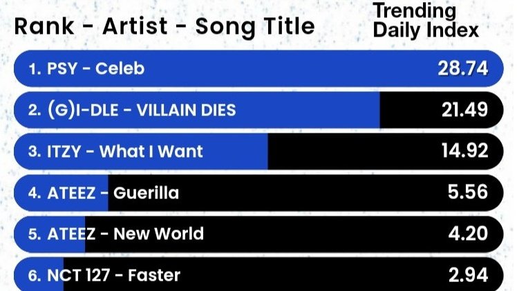 MySan1006's tweet photo. Billboard Hot Trending Songs Chart β Last 24 Hours
4. Guerrilla
5. New World
#ATEEZ #μμ΄ν°μ¦ @ATEEZofficial https://t.co/JTohsutIe8