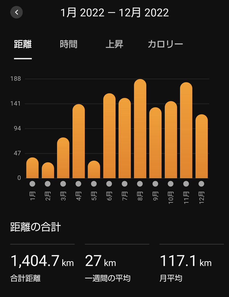 hashitobi44's tweet photo. 今年最後のハーフマラソンが終了しました。今年は全然走れず(フル2回とハーフ4回入れてこれ🥲)でしたが、徐々にタイムが上がって気持ちの良い年でした！来年はsub80！

10月ロケットマラソン 83'25
11月ジュビロ磐田メモリアル 82'50
12月坊っちゃんラン 81'50
12月SAURUSチャレンジ 81'22 https://t.co/H99iYzXVgo
