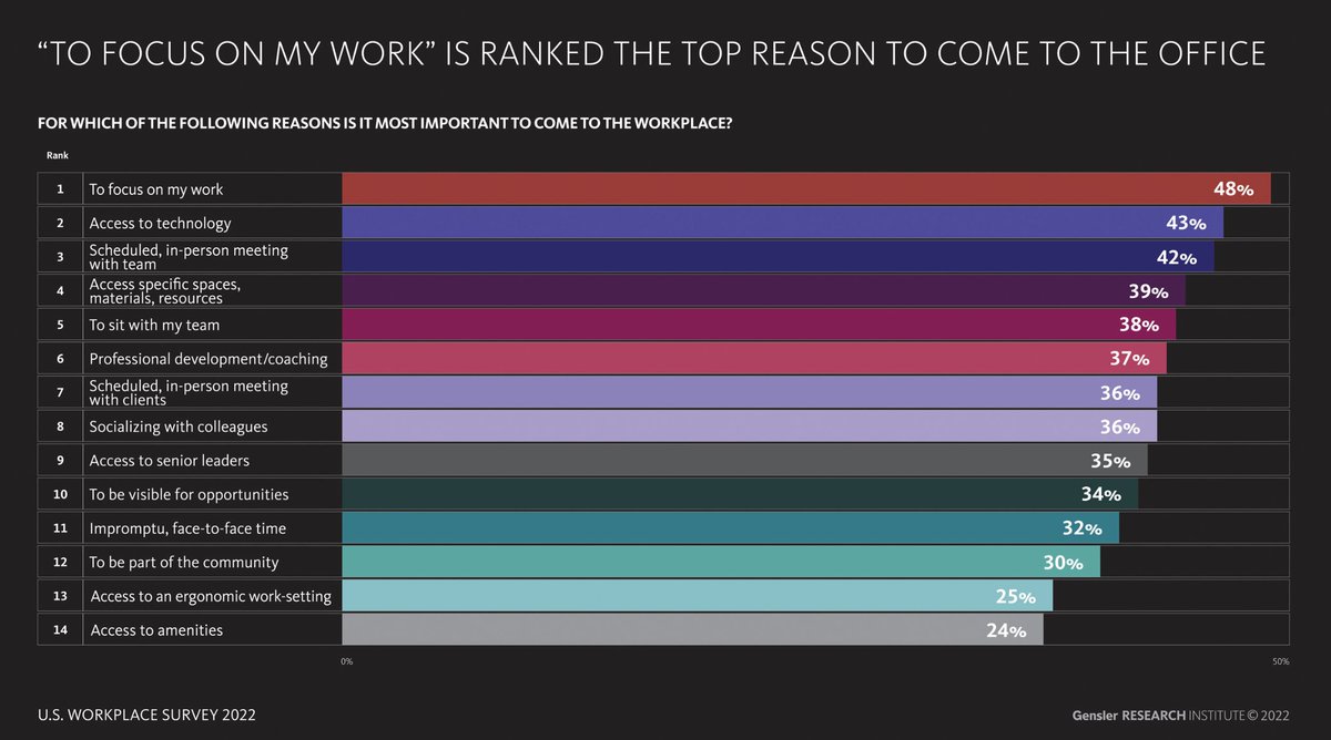 david_green_uk's tweet photo. The top reason people want to come back to the office? To actually do some work https://t.co/K3rF3XPvNz

#HybridWork #Culture #EmployeeExperience #PeopleAnalytics https://t.co/IbV4ERNQE5