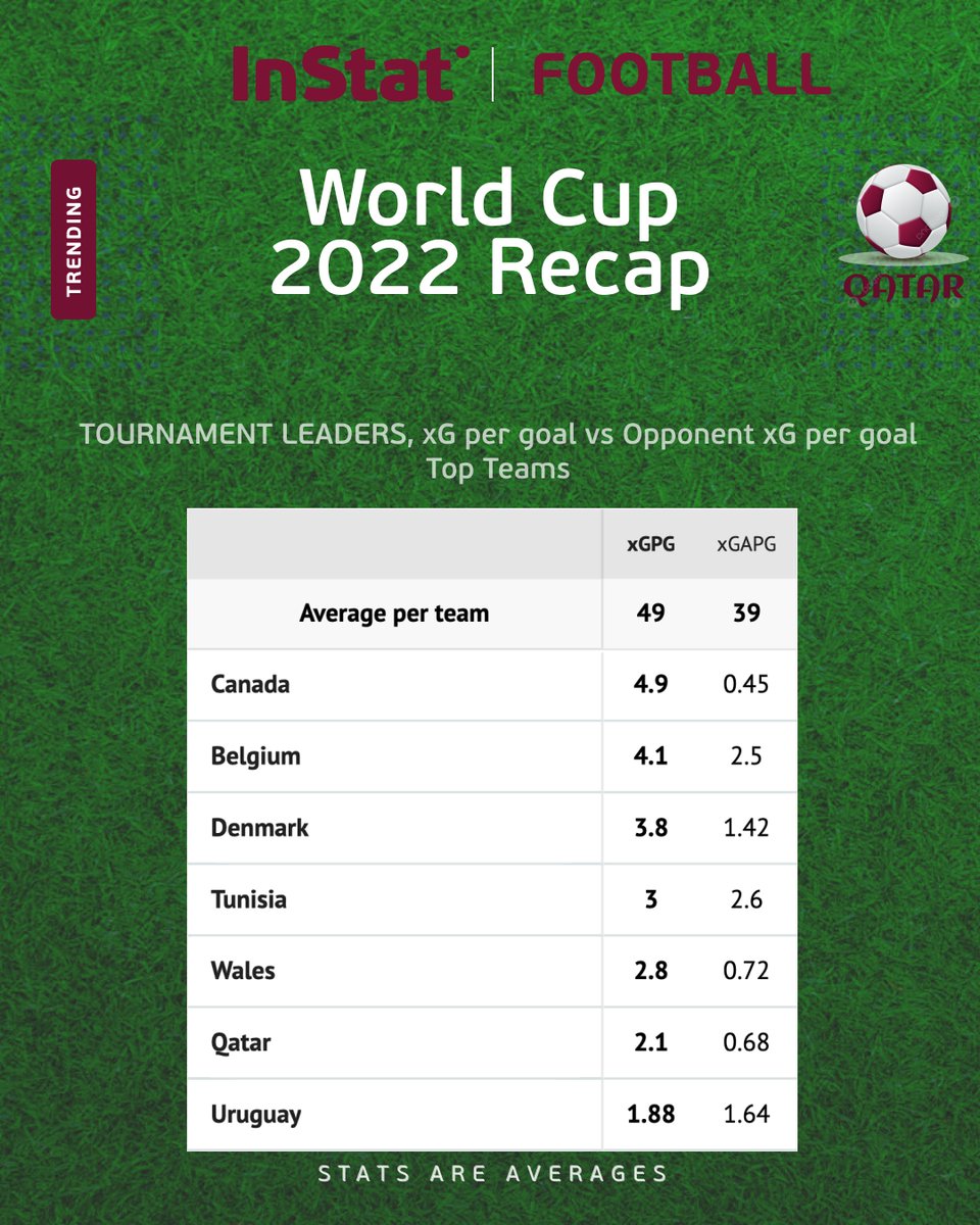 Hudl_Football's tweet photo. .@FIFAWorldCup Recap. #Top5 Teams.
xG per goal vs Opponent xG per goal
#InStatFootball #WorldCup #QatarWorldCup2022 https://t.co/mbw4WP0V2e