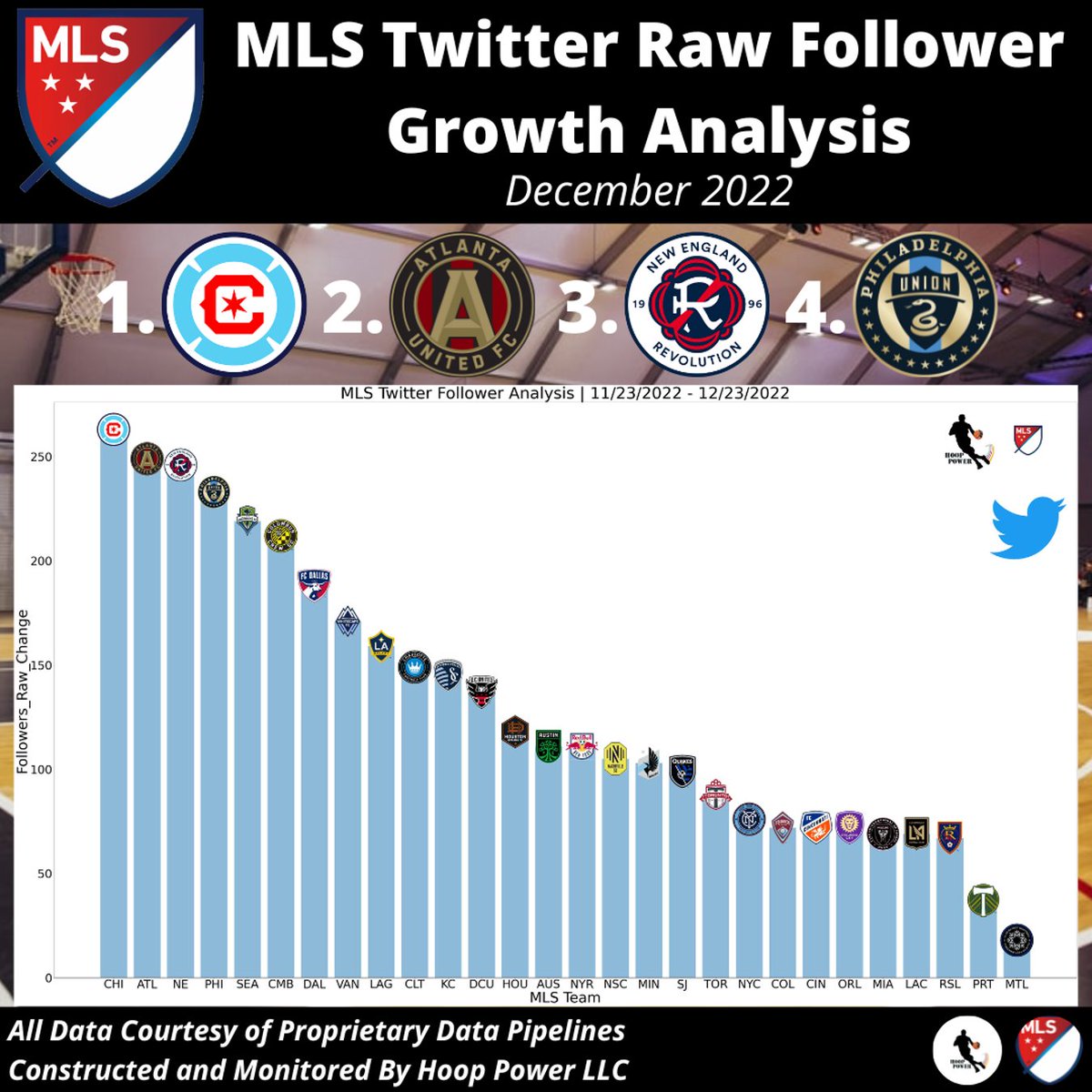 Which #MLS Clubs Experienced The Largest Raw Growth In Followers On #Twitter In December?

1 - @ChicagoFire
2 - @ATLUTD
3 - @NERevolution
4 - @PhilaUnion

#StatsTwitter #SocialAnalytics #cf97 #UniteAndConquer #NERevs #DOOP