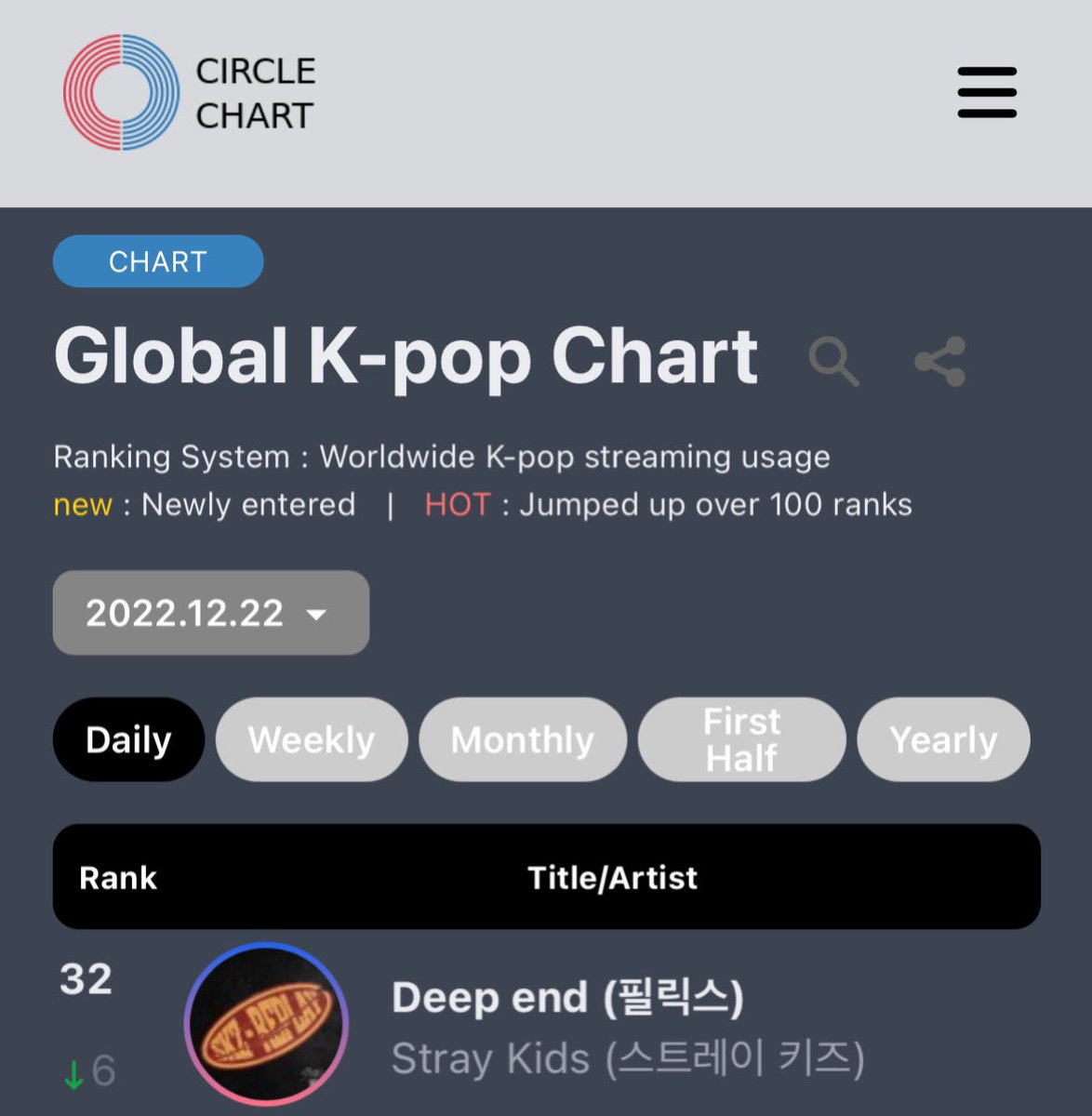 FELIX CHARTS on Twitter "📊 Circle Daily Global KPop Chart 221222