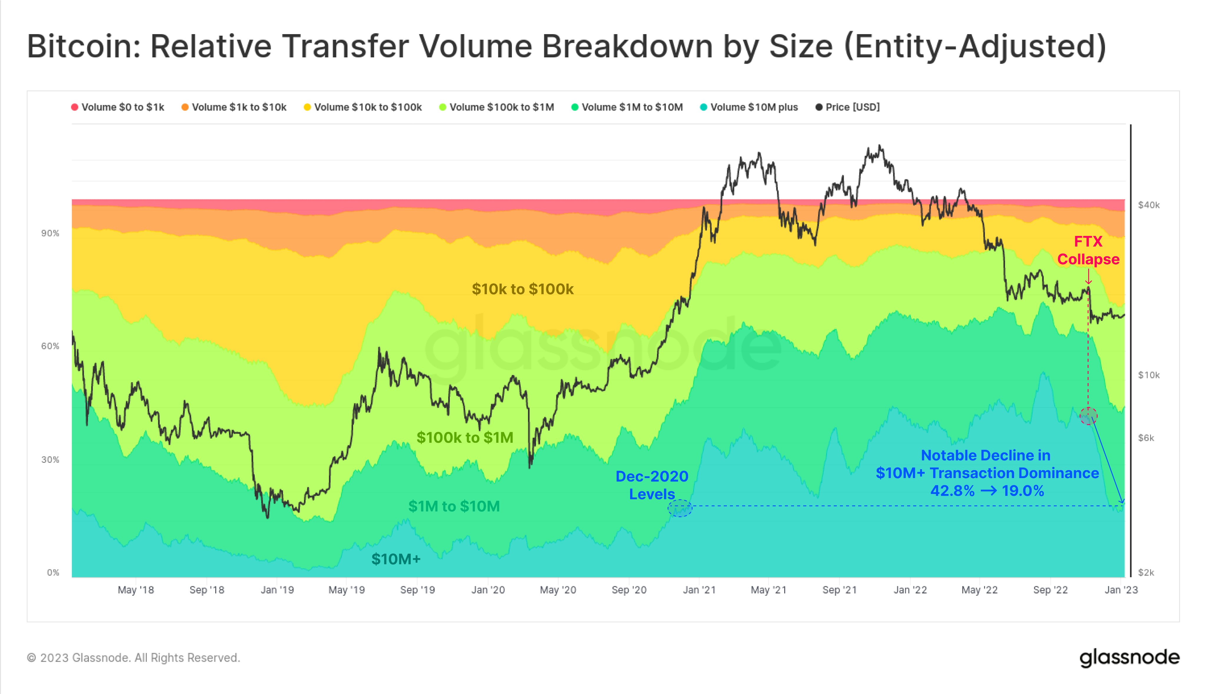Bitcoin Volume Breakdown