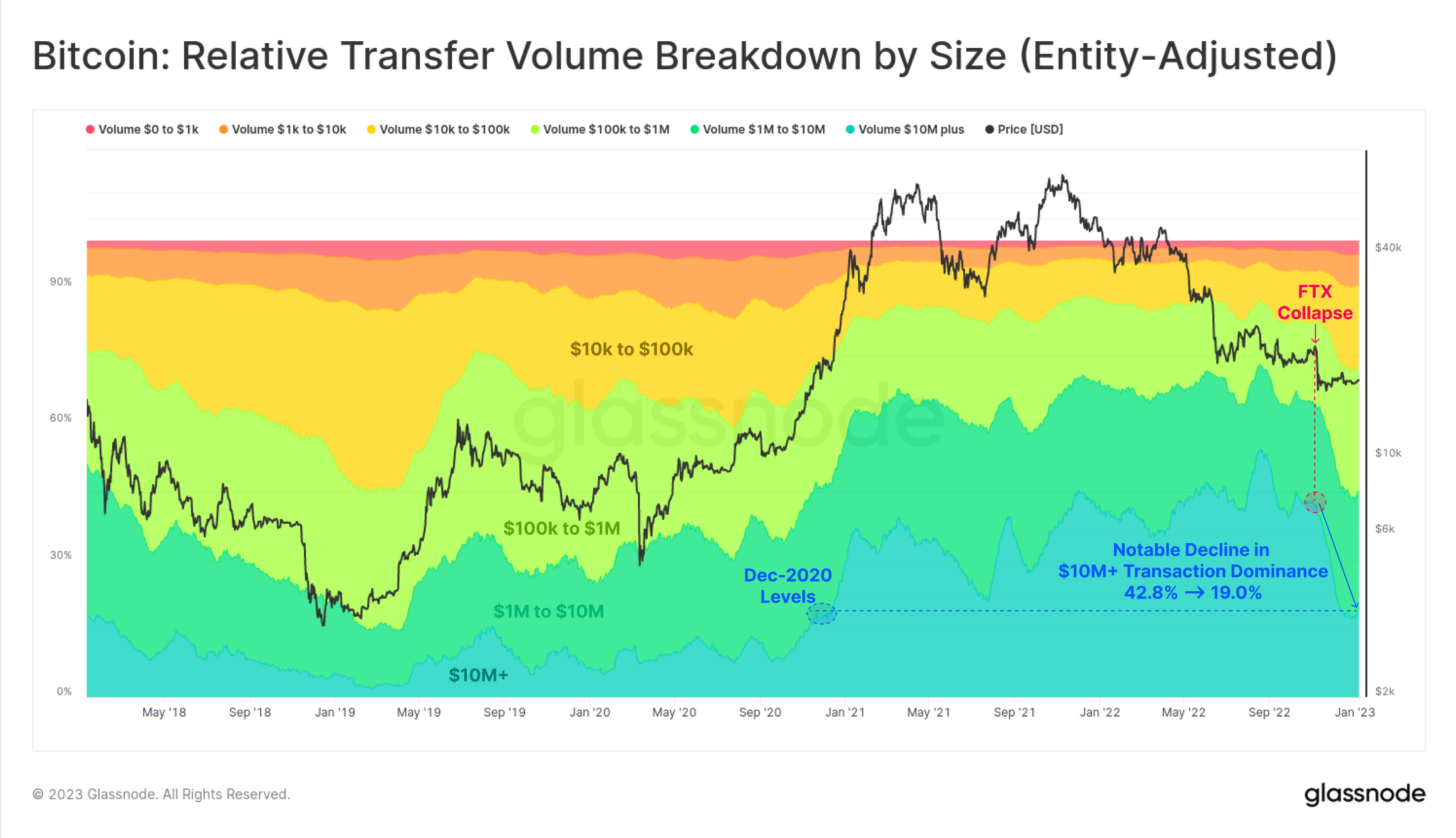 ビットコインの出来高の内訳