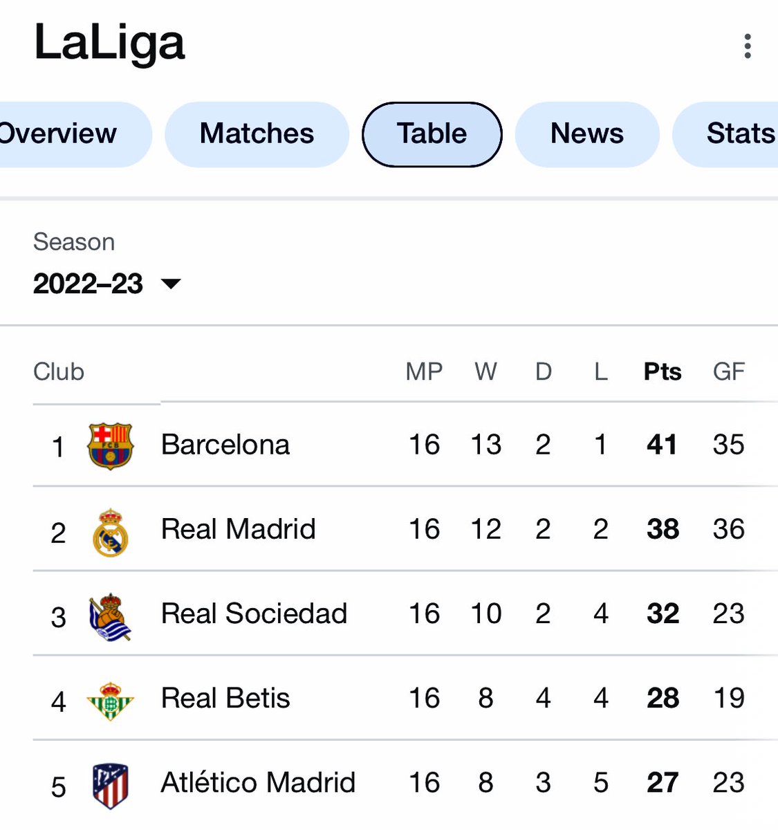 Madrid Zone on Twitter "📊 Updated La Liga table"