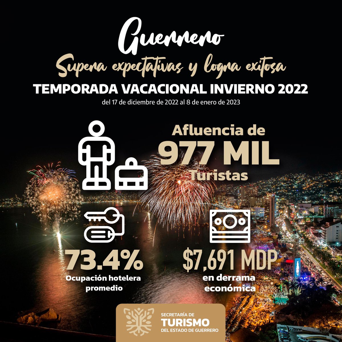 ¡Guerrero vuelve a brillar! ☀️

Durante la temporada vacacional de invierno, el #HogarDelSol recibió a más de 977 mil turistas, dejando una derrama económica superior a los 7 mil millones de pesos; resultados dados a conocer por la <a href="/Sectur_Guerrero/">Secretaría de Turismo de Guerrero</a>.
