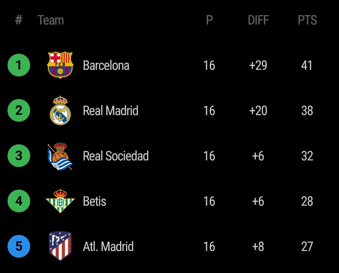 B/R Football on Twitter "Barcelona have conceded six goals in league